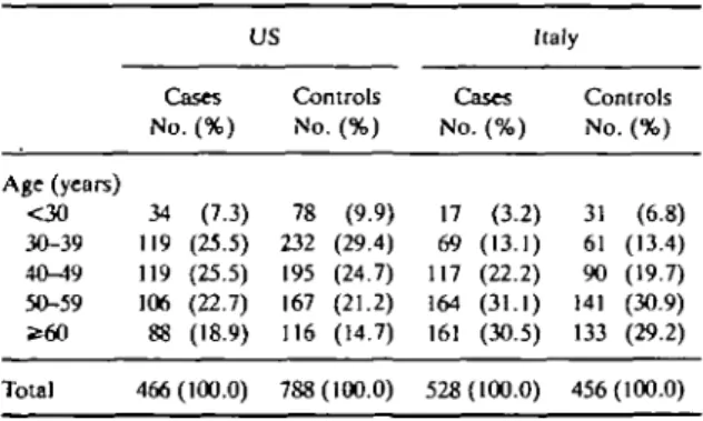 TABLE 1 Distribution of cases of invasive cervical cancer and controls according to age in US and Italian studies