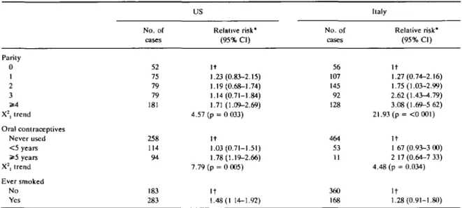 TABLE 3 Relative risks of invasive cervical cancer according to parity, oral contraceptives use and smoking habits in US and Italian studies US Italy No