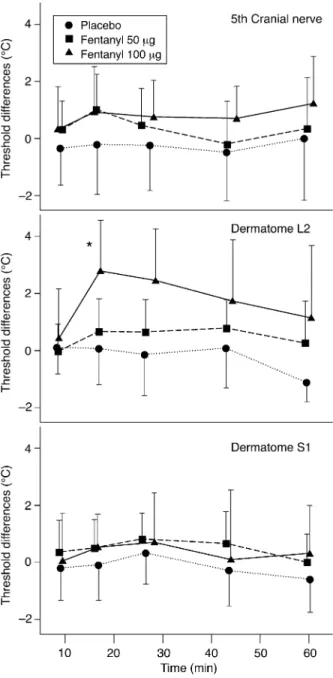 Fig 1 Time course of heat pain tolerance threshold (differences to baseline measurements) over a time period of 60 min after epidural injection of saline, fentanyl 50 and 100 mg