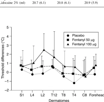 Table 2 Repeated electrical stimulation and i.m. injection of hypertonic saline. Pain thresholds on repeated transcutaneous electrical stimulation (temporal summation) 34 min after epidural injection and continuous VAS rating after i.m
