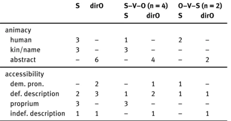 Table 3. Animacy and accessibility in structurally ambiguous abnormal-order clauses (n = 6) S dirO S–V–O (n = 4) O–V–S (n = 2)