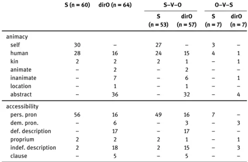 Table 4. Animacy and accessibility in structurally unambiguous abnormal-order clauses
