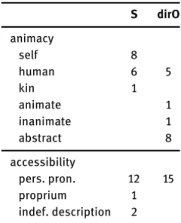 Table 6. Animacy and accessibility in abnormal-order clauses with pronominal objects (n = 15) S dirO animacy self 8 human 6 5 kin 1 animate 1 inanimate 1 abstract 8 accessibility pers