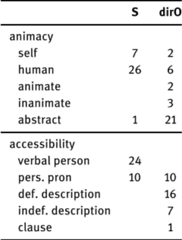 Table 9. Animacy and accessibility in X–V–S(–O) subordinate clauses (excluding relative clauses; n = 34) S dirO animacy self 7 2 human 26 6 animate 2 inanimate 3 abstract 1 21 accessibility verbal person 24 pers