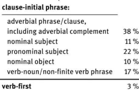 Table 1. Distribution of word-order patterns and clause-initial phrases in PDMCs in Pwyll (sample size n = 376)