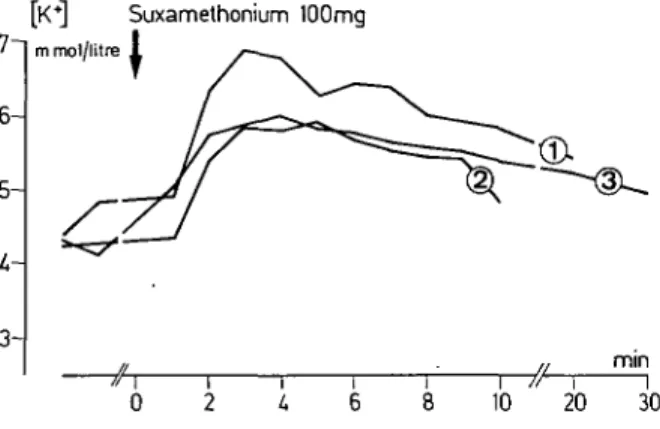 FIG. 2. Patient 3. An increase of serum potassium after the administration of suxamethonium during three consecutive