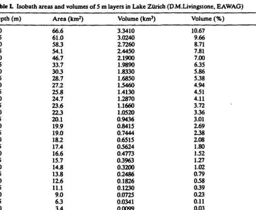 Table L Isobath areas and volumes of 5 m layers in Lake Zurich (D.M.Livingstone, EAWAG) Depth (m) 0 5 10 15 20 25 30 35 40 45 50 55 60 65 70 75 80 85 90 95 100 105 110 115 120 125 130 135 136 Area (km 2 )66.661.058.354.146.733.730328.727.225.824.723.622320