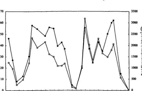 Fig. 2. Integrated values over the 2 year sampling period 24 March 1993 to 26 June 199S of  ( • ) areal concentration of the Alament volume throughout the water column at the deepest point of Lake Zurich; (D) total filament volumes in the whole lake, calcu