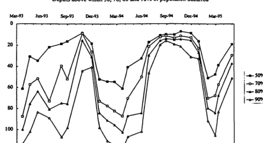 Fig. 3. The depths above which SO, 70, 80 and 90% of the P.rubescens population were present in Lake Zurich from the spring of 1993 to 1994.