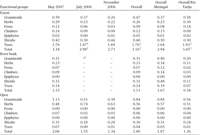 Table 1. Cover index of the plant functional groups (number of individuals of the respective functional group divided by the respective total number of measurement points) across both study sites.