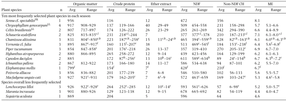 Table 4. Nutrient (g kg − 1 dry matter) and energy concentrations (metabolizable energy, MJ kg − 1 dry matter) of plant species selected by cattle (either from the group of the 10 seasonally most-selected plant species (beginning of dry season: May/June; e