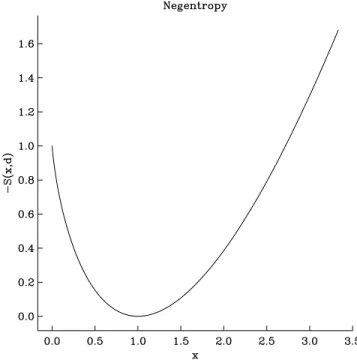 Figure 1. The negentropy − S(x, d) for a single positive parameter. The default d has been set to unity.
