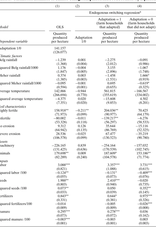 Table 3. Parameters Estimates of Climate Change Adaptation and Food Productivity Equations