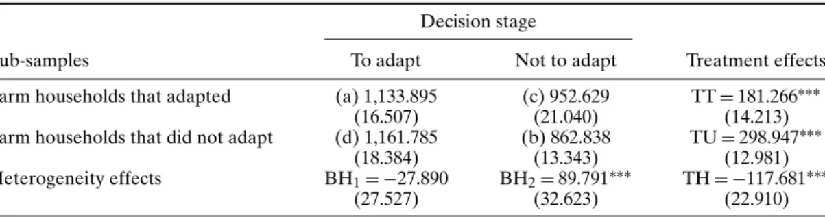 Table 4. Average Expected Production per Hectare; Treatment and Heterogeneity Effects Decision stage