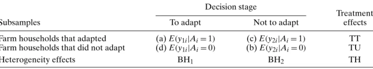 Table 2. Conditional Expectations, Treatment, and Heterogeneity Effects Decision stage