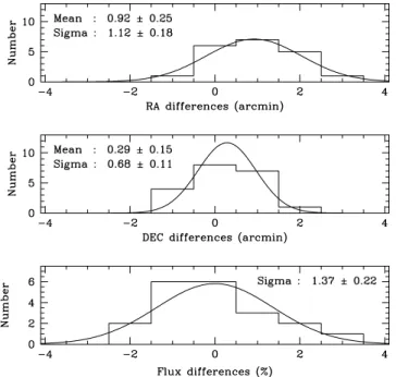 Figure 6. Results of the ‘empty’ field + simulated source analyses. The standard deviations of all position and flux distributions – triangles with statistical error bars – are shown as a function of the SPIROS detection  signif-icance