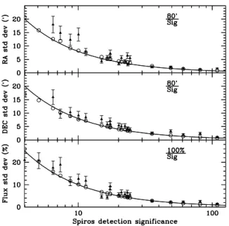 Figs 6 and 7 also indicate that our results are consistent with the error provided by SPIROS , although there are some systematic  differ-ences (notably in RA) at the 1σ level below a detection significance of about 20