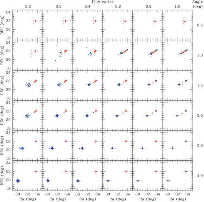 Figure 9. Locations of the (up to) three brightest sources above a threshold of 3 σ found by SPIROS in the analyses of different data sets obtained by adding the contributions of a simulated source to the actual Crab INTEGRAL observation