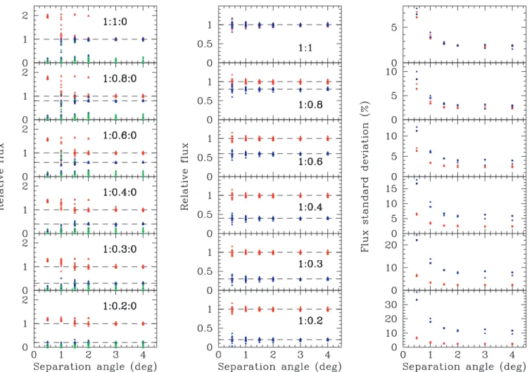 Figure 10. Left: relative fluxes extracted by SPIROS at the positions displayed in Fig