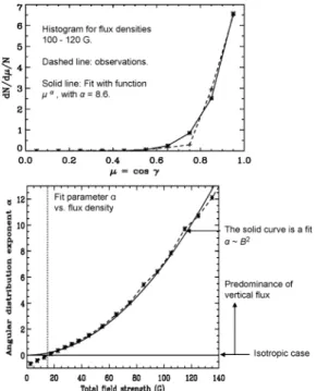 Figure 2. Angular distributions extracted from the Hinode data for the quiet-Sun disk center.