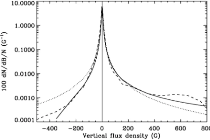 Figure 3. PDF for the vertical ﬂux density, as extracted from the quiet-Sun Hinode data at disk center (dashed curve)