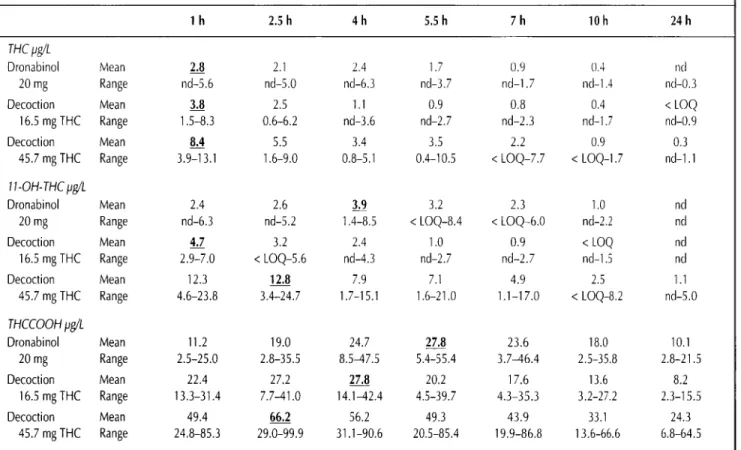 Table  I. Mean  Whole  Blood  Concentrations  of THC,  11-OH-THC,  and  THCCOOH  and Concentrations  Ranges After  Administration  of 20 mg Dronabinol and of 2 dL of Hemp Milk Decoction Containing Either 16.5 or 45.7 mg THC* 