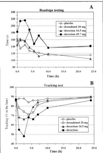 Figure  3. Mean  results of  roadsign  and tracking  testings. Differences  be-  tween  treatments  and  placebo  were  found  to  be statistically significant  (KruskaI-Wallis test, p < 0.0001 )