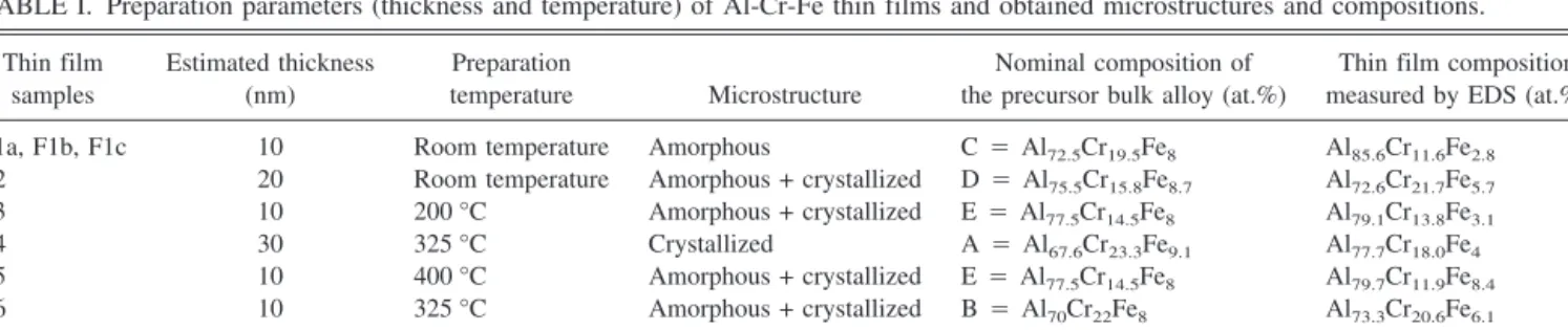 Table I gives data on films thickness, deposition tem- tem-perature, and microstructure of TEM samples together with composition of the ingot and films composition
