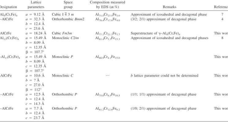 Figure 3 presents the EDPs along the [001], [111], and [1¯10] zone axes of the cubic superstructure