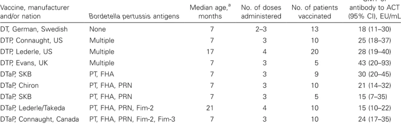 Table 1. Geometric mean titers (GMTs) of antibody to adenylate cyclase toxin (ACT) in serum samples from children who received 2–4 doses of diphtheria, tetanus toxoid, and acellular pertussis (DTP), acellular pertussis components in combination with diphth