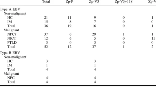 Table 1. Distribution of BZLF1 promoter variants in type A and type B Epstein–Barr virus (EBV) isolates from healthy carriers and various EBV-associated conditions*