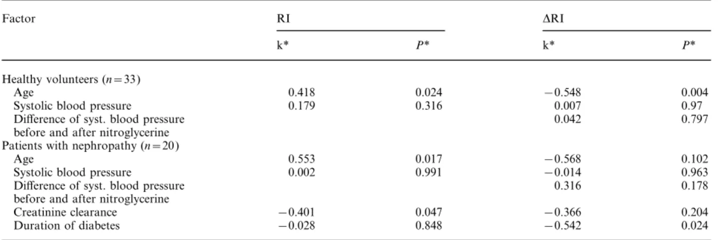 Table 3. Dependency of RI and DRI on di ﬀ erent factors