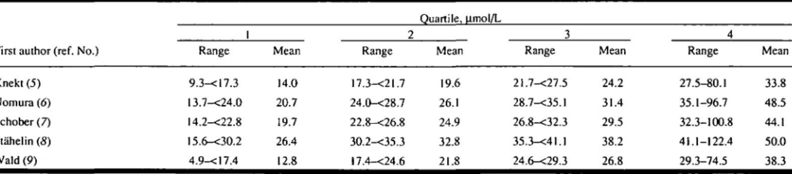 Table 3. Ranges and means forquartiles of serum a-tocopherol concentration (in umol/L), by study*