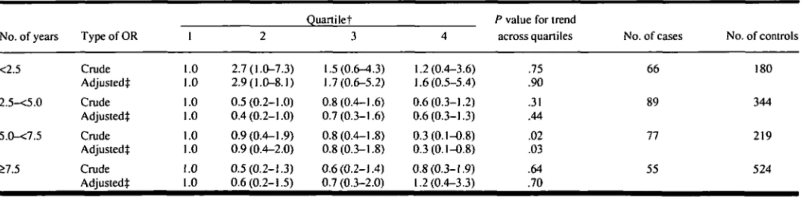 Table 5. ORs for risk of colorectal cancer according to quartile for serum a-tocopherol level, by No