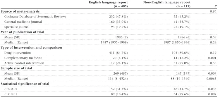 Table 1 Characteristics of randomized trials published in English and languages other than English