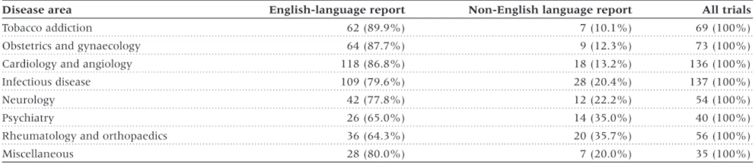Figure 4 shows the change in pooled estimates of individual meta-analyses that occurred when non-English language trials were excluded from meta-analyses
