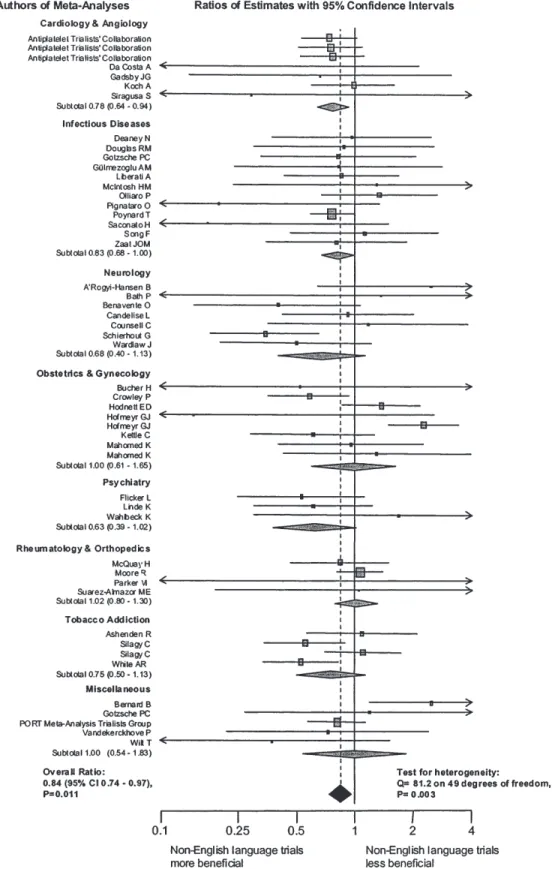 Figure 2 Ratios of estimates of treatment effects from non-English language trials compared to English language trials for 50 meta-analyses Ratios of estimates (grey squares) with 95% CI of individual meta-analyses are shown
