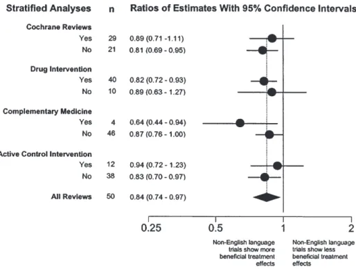 Figure 3 Ratios of estimates of treatment effects from non-English language trials compared to English language trials: stratified analyses