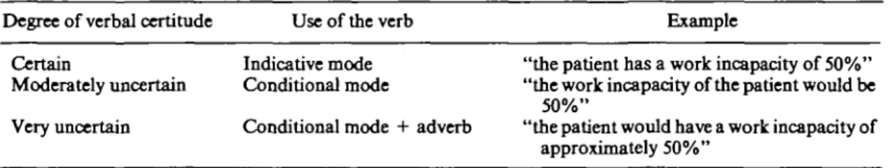 TABLE 2. Verbal certitude of the work incapacity percentages in the narrative text