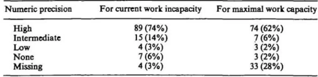 TABLE 3. Distribution of numerical precision in carrent/nuudinal work incapacity assessments (n = 120)