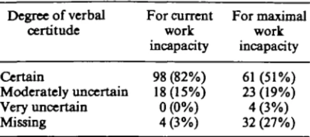 TABLE 5. Distribution of Teibal certitude in cur- cur-rent/maximal work incapacity assessments (i» = 120) Degree of verbal