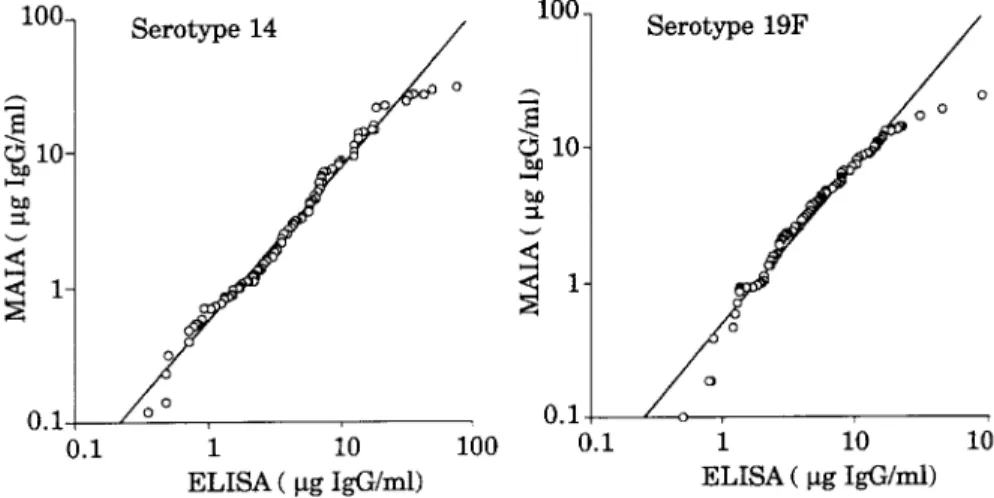 Figure 2. Comparison of MAIA and ELISA for IgG concentrations of antibodies to S. pneumoniae serotypes 14 and 19F in 101 umbilical cord sera.