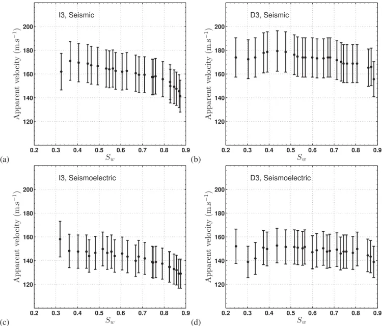Figure 8. Apparent seismic and seismoelectric velocities measured during the third cycle as a function of S w 