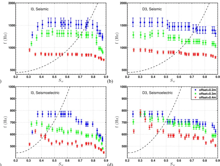Figure 9. Main frequency (picked from a CWT signal processing) obtained during the third cycle from respectively (a) the seismic data during imbibition, (b) the seismic data during drainage, (c) the seismoeletric data during imbibition and (d) seismoelectr