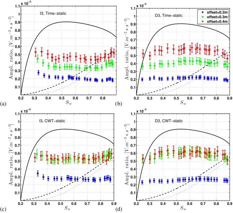 Figure 11. Amplitude ratios of seismoelectric to seismic field as a function of S w measured during the imbibition of the third cycle in (a) and (c), and during the drainage of the third cycle in (b) and (d) at offset = 0.2 m (blue squares), at offset = 0.