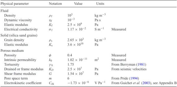 Table 1. Definition and values of the physical parameters involved in the computations of the transfer functions in a water saturated silica sand.