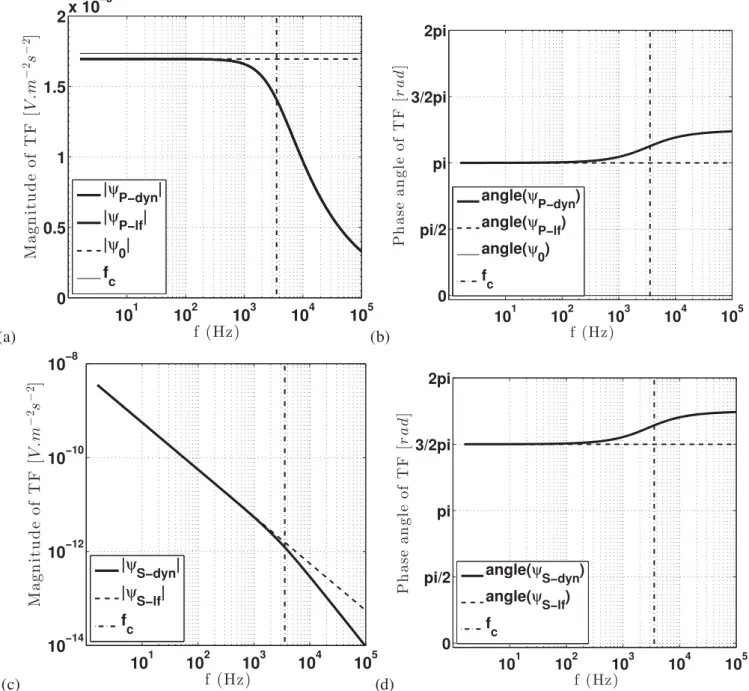 Figure 1. Magnitude (a) and phase angles (b) as a function of the frequency f, respectively for the P-waves dynamic transfer function ψ P-dyn , for the P-waves low frequency transfer function ψ P-lf and for the P-waves simplified low frequency transfer fun