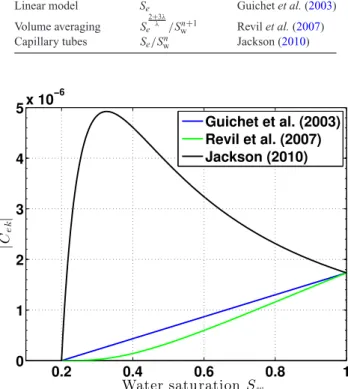 Figure 2. Absolute values of the coupling electrokinetic coefficients