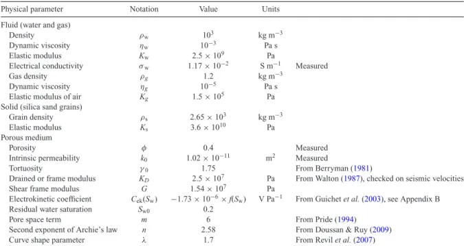 Table 3. Definition and values of the physical parameters involved in the computations of the transfer functions in a partially saturated silica sand