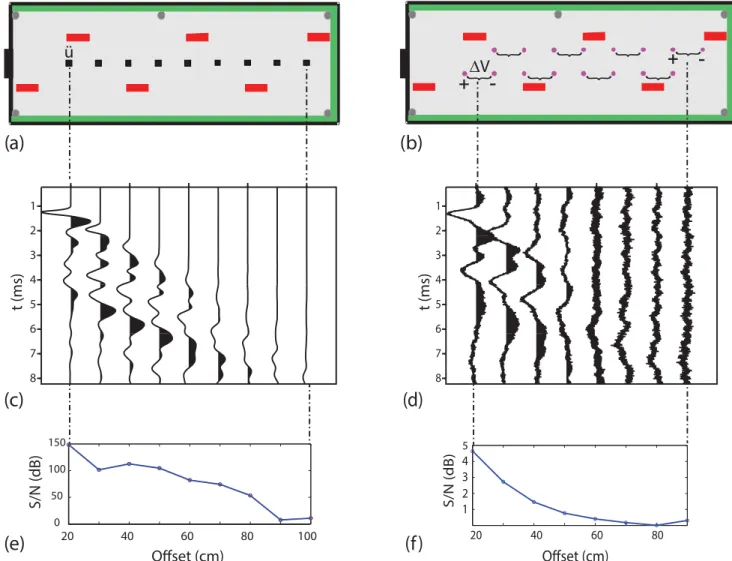 Figure 6. (a) View from above of the horizontal plane of the experimental set-up containing accelerometers (black squares) and capacitance probes (red rectangles)